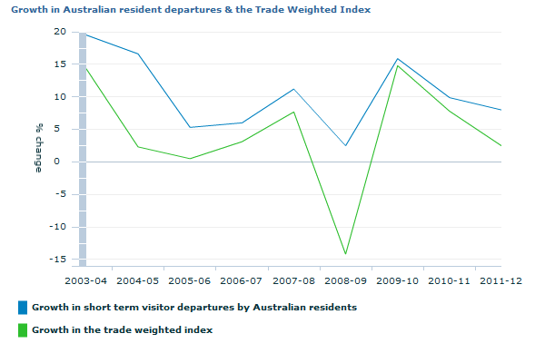 Graph Image for Growth in Australian resident departures and the Trade Weighted Index